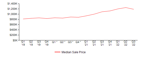 Sales Price Trends